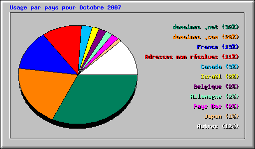 Usage par pays pour Octobre 2007