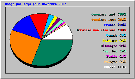 Usage par pays pour Novembre 2007