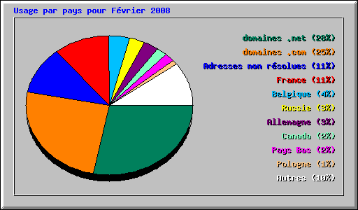 Usage par pays pour F�vrier 2008