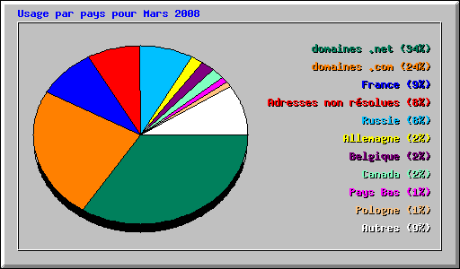 Usage par pays pour Mars 2008