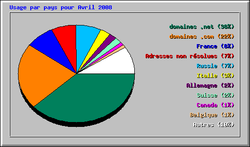 Usage par pays pour Avril 2008