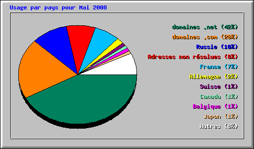 Usage par pays pour Mai 2008