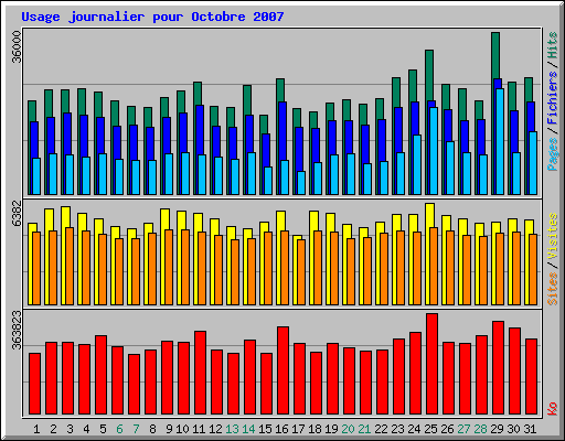 Usage journalier pour Octobre 2007