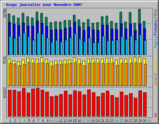 Usage journalier pour Novembre 2007