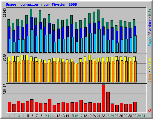 Usage journalier pour F�vrier 2008