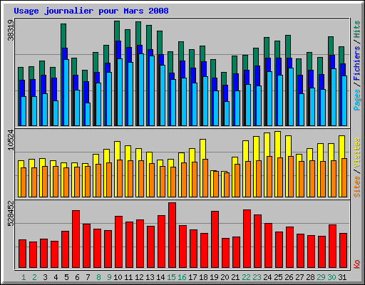 Usage journalier pour Mars 2008
