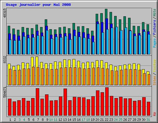 Usage journalier pour Mai 2008
