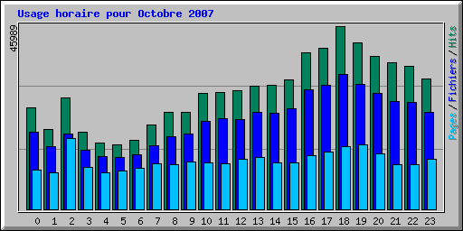 Usage horaire pour Octobre 2007