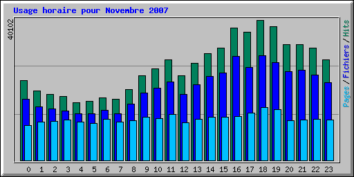 Usage horaire pour Novembre 2007