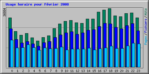 Usage horaire pour F�vrier 2008