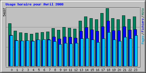 Usage horaire pour Avril 2008