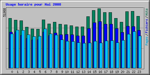 Usage horaire pour Mai 2008
