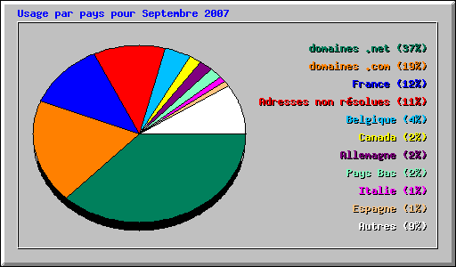 Usage par pays pour Septembre 2007