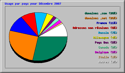 Usage par pays pour D�cembre 2007