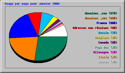 Usage par pays pour Janvier 2008