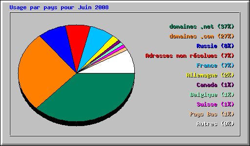 Usage par pays pour Juin 2008