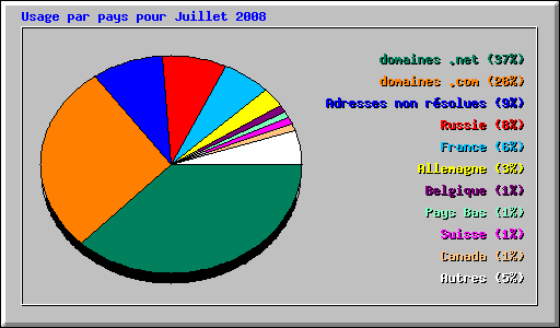 Usage par pays pour Juillet 2008