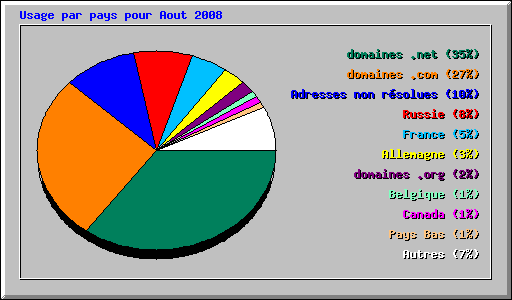 Usage par pays pour Aout 2008