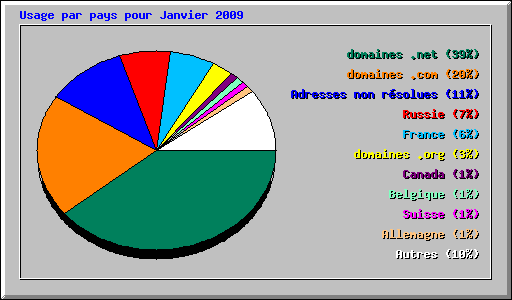 Usage par pays pour Janvier 2009