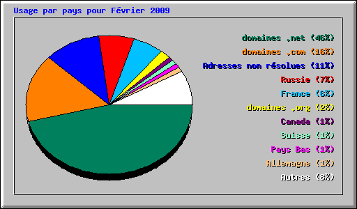 Usage par pays pour F�vrier 2009