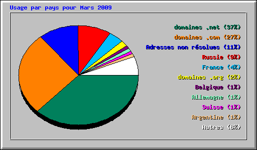 Usage par pays pour Mars 2009