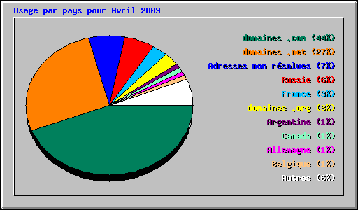 Usage par pays pour Avril 2009