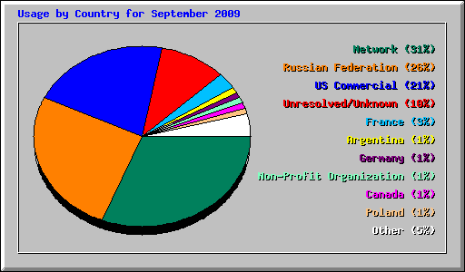 Usage by Country for September 2009