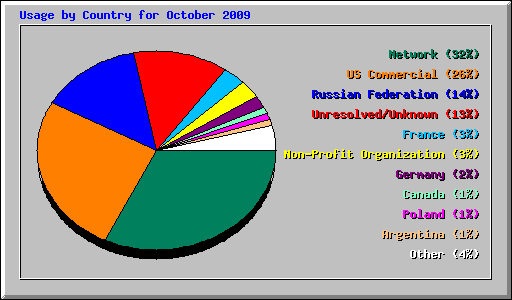 Usage by Country for October 2009