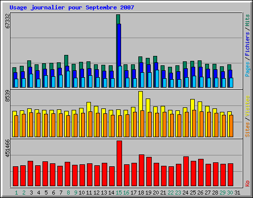 Usage journalier pour Septembre 2007