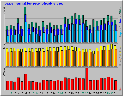 Usage journalier pour D�cembre 2007