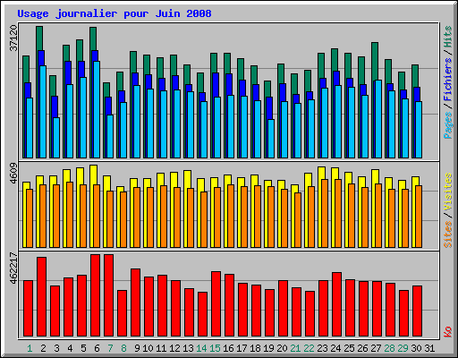 Usage journalier pour Juin 2008