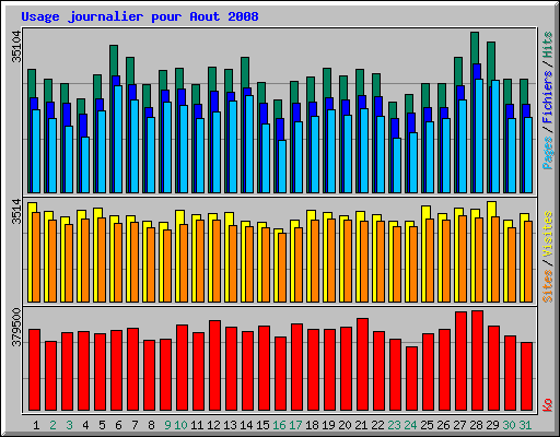 Usage journalier pour Aout 2008