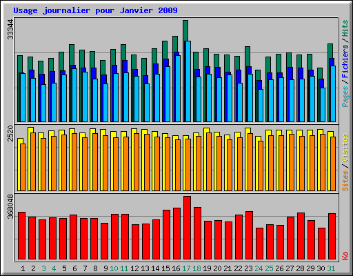 Usage journalier pour Janvier 2009