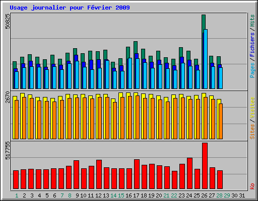 Usage journalier pour F�vrier 2009