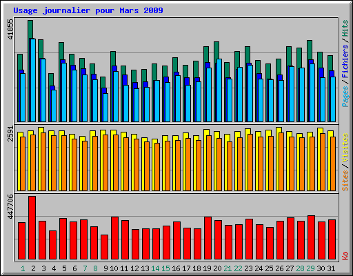 Usage journalier pour Mars 2009