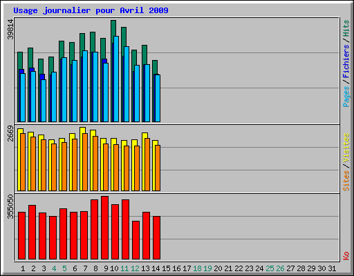 Usage journalier pour Avril 2009
