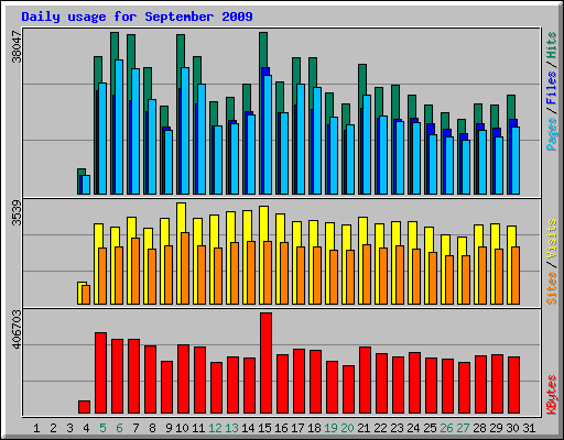 Daily usage for September 2009
