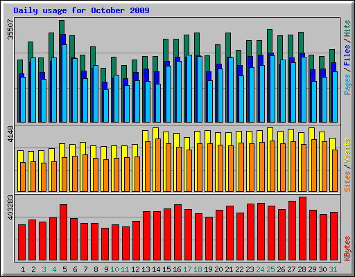 Daily usage for October 2009