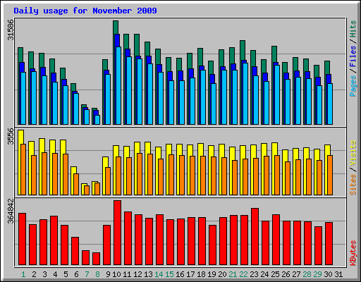 Daily usage for November 2009