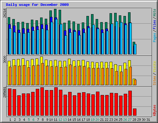 Daily usage for December 2009