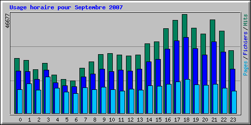 Usage horaire pour Septembre 2007
