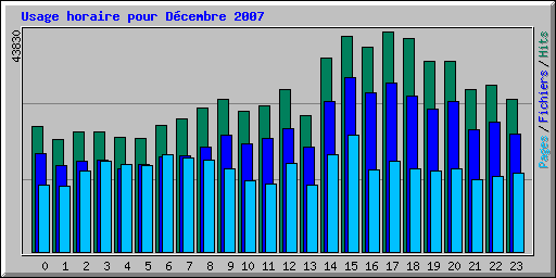 Usage horaire pour D�cembre 2007