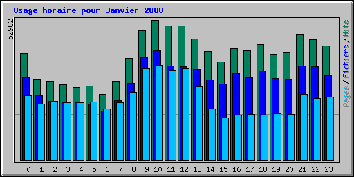 Usage horaire pour Janvier 2008