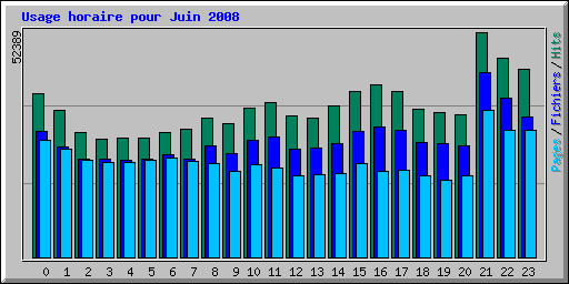 Usage horaire pour Juin 2008