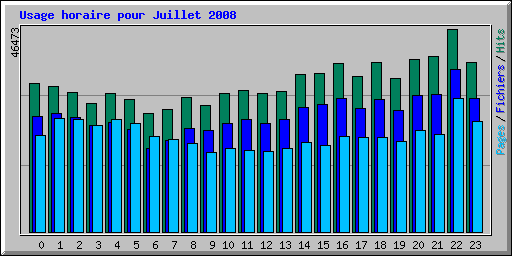 Usage horaire pour Juillet 2008