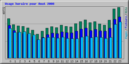 Usage horaire pour Aout 2008