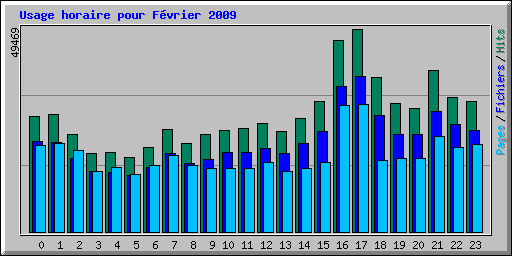 Usage horaire pour F�vrier 2009