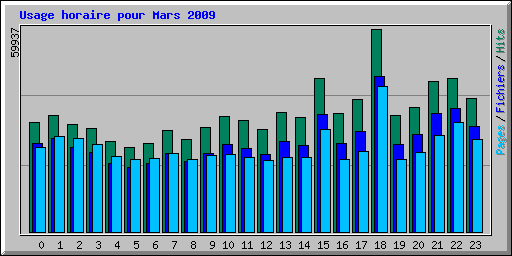 Usage horaire pour Mars 2009