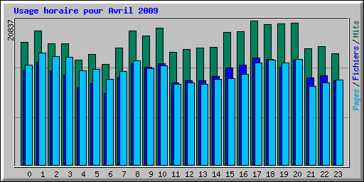 Usage horaire pour Avril 2009