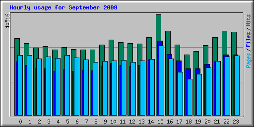 Hourly usage for September 2009